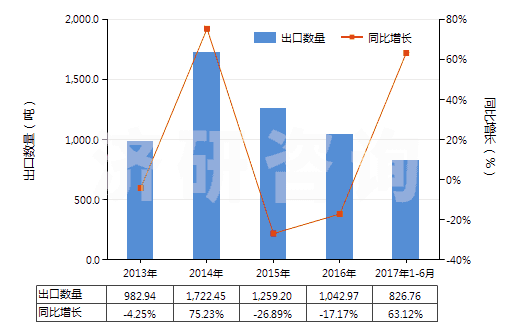 2013-2017年6月中國(guó)其他纖維素衍生物制板,片,膜箔及扁條(非泡沫料的,未用其他村料強(qiáng)化,層壓,支撐)(HS39207900)出口量及增速統(tǒng)計(jì)